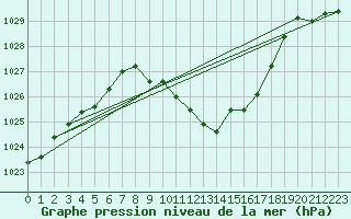 Courbe de la pression atmosphrique pour Jenbach