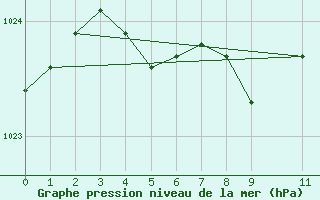 Courbe de la pression atmosphrique pour Zoseni