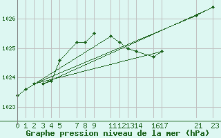 Courbe de la pression atmosphrique pour Melle (Be)