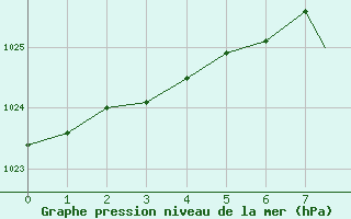 Courbe de la pression atmosphrique pour Tiree