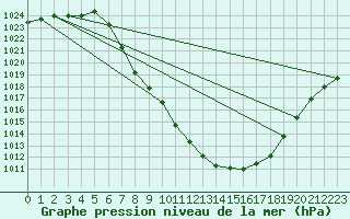 Courbe de la pression atmosphrique pour Landeck