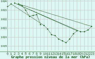 Courbe de la pression atmosphrique pour Jokkmokk FPL