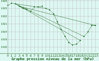 Courbe de la pression atmosphrique pour Nmes - Garons (30)