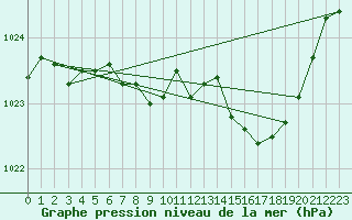 Courbe de la pression atmosphrique pour Gurteen