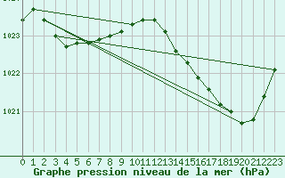 Courbe de la pression atmosphrique pour Solenzara - Base arienne (2B)