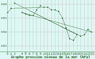 Courbe de la pression atmosphrique pour Lamballe (22)