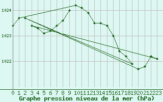 Courbe de la pression atmosphrique pour Vannes-Sn (56)