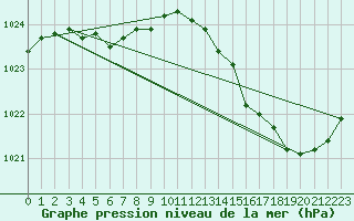 Courbe de la pression atmosphrique pour Bess-sur-Braye (72)