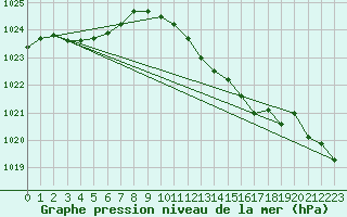 Courbe de la pression atmosphrique pour Chisineu Cris