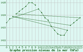 Courbe de la pression atmosphrique pour Ilomantsi