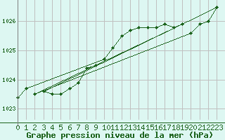 Courbe de la pression atmosphrique pour Trgueux (22)
