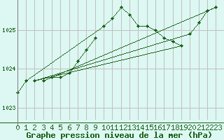 Courbe de la pression atmosphrique pour Gurande (44)