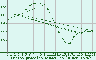 Courbe de la pression atmosphrique pour Pully-Lausanne (Sw)