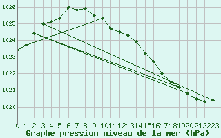 Courbe de la pression atmosphrique pour Ernage (Be)