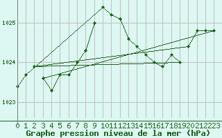 Courbe de la pression atmosphrique pour Fiscaglia Migliarino (It)