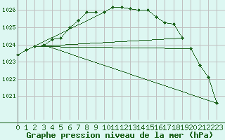 Courbe de la pression atmosphrique pour Sennybridge