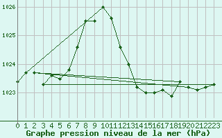 Courbe de la pression atmosphrique pour Estoher (66)