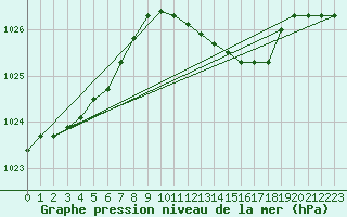 Courbe de la pression atmosphrique pour Stabroek