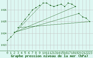 Courbe de la pression atmosphrique pour Lappeenranta Lepola