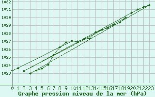 Courbe de la pression atmosphrique pour Valentia Observatory