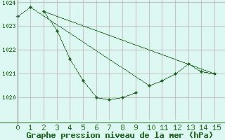 Courbe de la pression atmosphrique pour Lake Grace