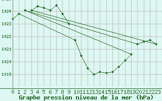 Courbe de la pression atmosphrique pour Murau