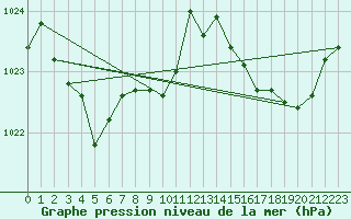 Courbe de la pression atmosphrique pour Cap Bar (66)