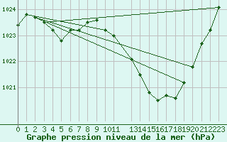 Courbe de la pression atmosphrique pour Ambrieu (01)