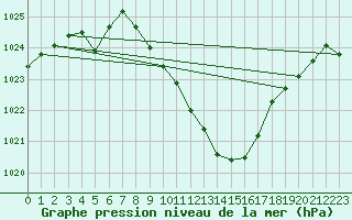 Courbe de la pression atmosphrique pour Feldkirch