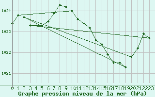 Courbe de la pression atmosphrique pour Saint-Haon (43)