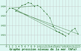 Courbe de la pression atmosphrique pour Capel Curig