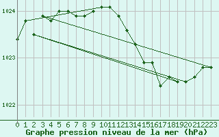 Courbe de la pression atmosphrique pour Quillan (11)