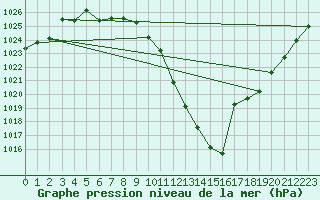 Courbe de la pression atmosphrique pour Muret (31)