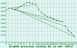 Courbe de la pression atmosphrique pour Lunz