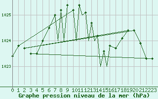 Courbe de la pression atmosphrique pour Casement Aerodrome