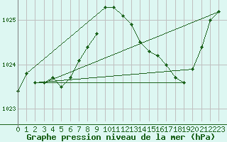 Courbe de la pression atmosphrique pour Woluwe-Saint-Pierre (Be)