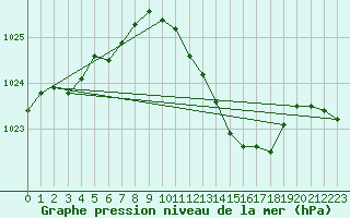 Courbe de la pression atmosphrique pour Hohrod (68)