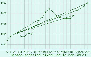 Courbe de la pression atmosphrique pour Ste (34)