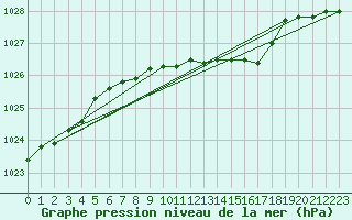 Courbe de la pression atmosphrique pour Marnitz