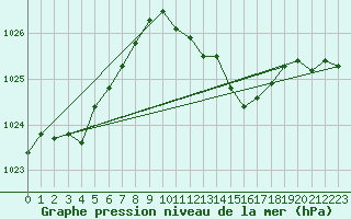 Courbe de la pression atmosphrique pour Bziers Cap d