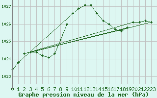Courbe de la pression atmosphrique pour Rochefort Saint-Agnant (17)
