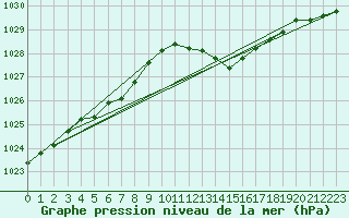 Courbe de la pression atmosphrique pour Coulommes-et-Marqueny (08)