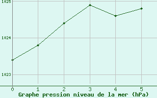 Courbe de la pression atmosphrique pour Mount Pleasant Airport