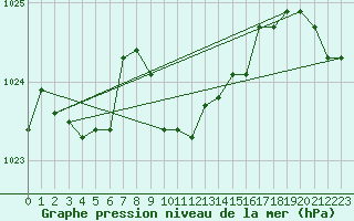 Courbe de la pression atmosphrique pour Alanya