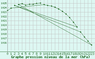 Courbe de la pression atmosphrique pour Kongsoya