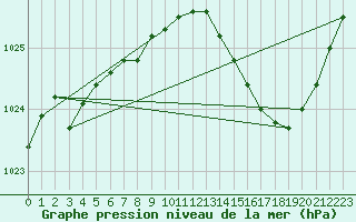 Courbe de la pression atmosphrique pour Romorantin (41)