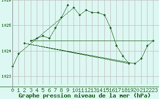 Courbe de la pression atmosphrique pour Saint-Mdard-d