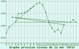 Courbe de la pression atmosphrique pour Grimentz (Sw)