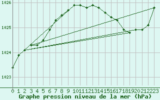 Courbe de la pression atmosphrique pour Ile d