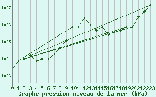 Courbe de la pression atmosphrique pour Saint-Philbert-sur-Risle (Le Rossignol) (27)